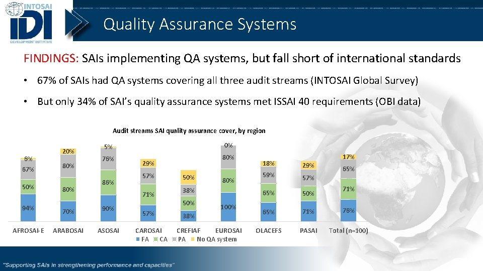 Quality Assurance Systems FINDINGS: SAIs implementing QA systems, but fall short of international standards