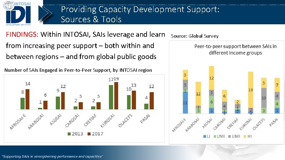 Providing Capacity Development Support: Sources & Tools FINDINGS: Within INTOSAI, SAIs leverage and learn