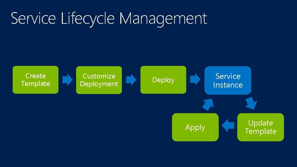 Service Lifecycle Management Create Template Customize Deployment Service Instance Deploy Apply Update Template 