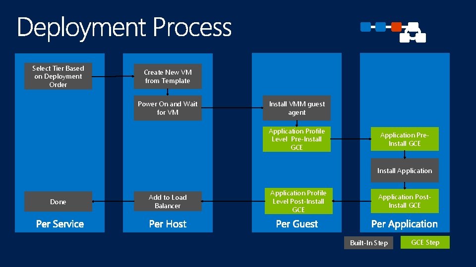 Select Tier Based on Deployment Order Create New VM from Template Power On and