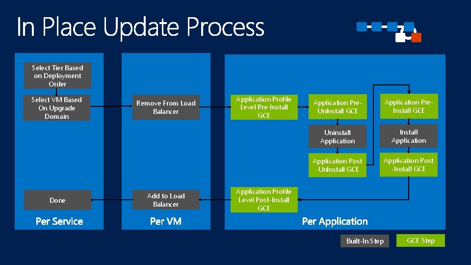 Select Tier Based on Deployment Order Select VM Based On Upgrade Domain Done Remove