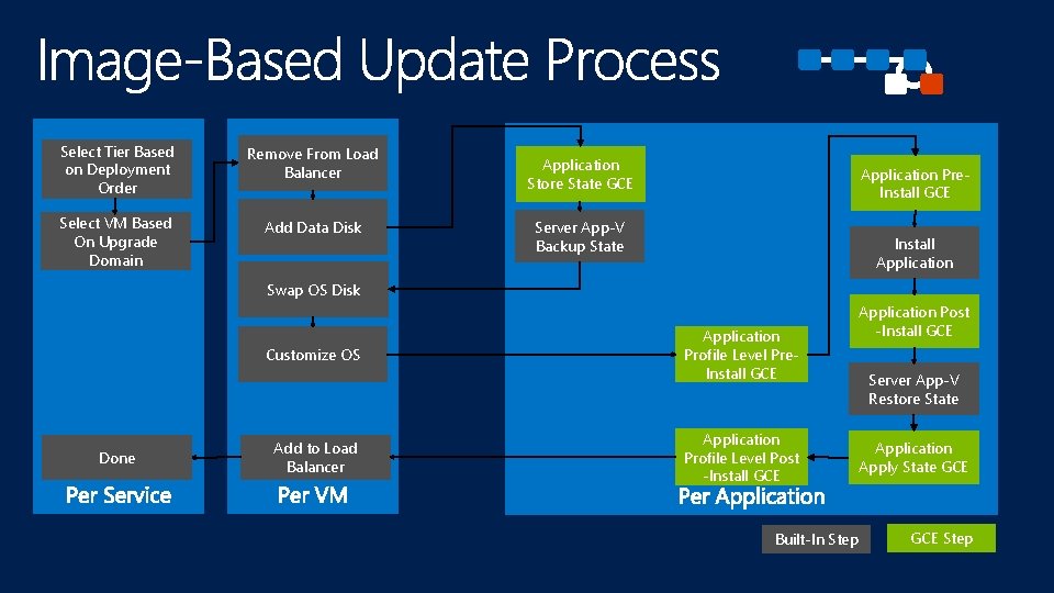 Select Tier Based on Deployment Order Remove From Load Balancer Select VM Based On