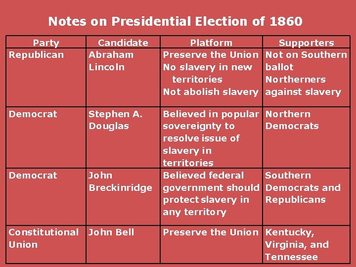 Notes on Presidential Election of 1860 Party Republican Candidate Abraham Lincoln Platform Preserve the