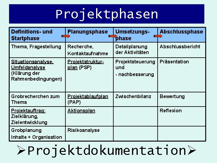 Projektphasen Definitions- und Startphase Planungsphase Umsetzungsphase Abschlussphase Thema, Fragestellung Recherche, Kontaktaufnahme Detailplanung der Aktivitäten