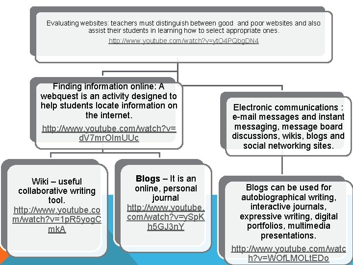Evaluating websites: teachers must distinguish between good and poor websites and also assist their Evaluating websites: teachers must distinguish between good and poor websites and also assist their
