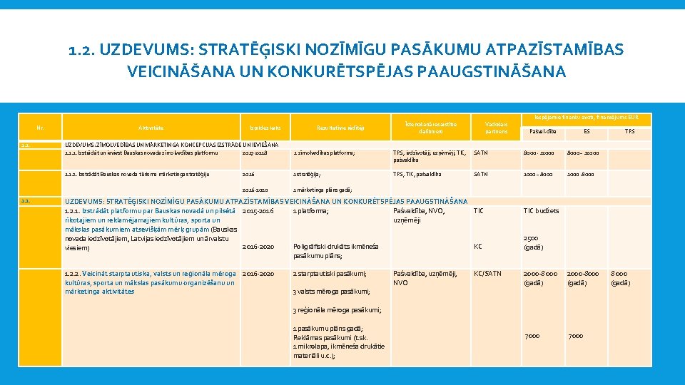 1. 2. UZDEVUMS: STRATĒĢISKI NOZĪMĪGU PASĀKUMU ATPAZĪSTAMĪBAS VEICINĀŠANA UN KONKURĒTSPĒJAS PAAUGSTINĀŠANA Nr. 1. 1.