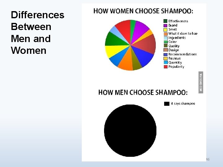 Differences Between Men and Women 46 