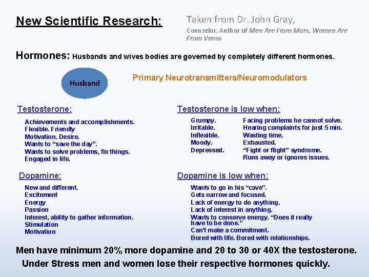 New Scientific Research: Taken from Dr. John Gray, Counselor, Author of Men Are From