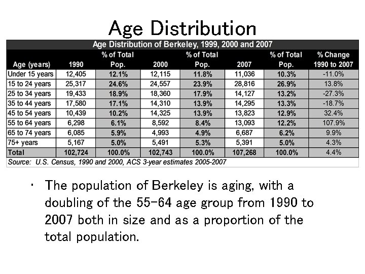 Age Distribution • The population of Berkeley is aging, with a doubling of the
