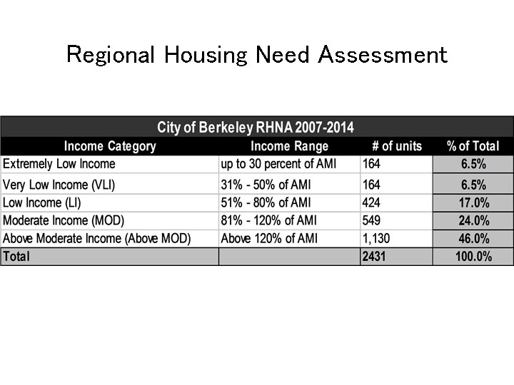 Regional Housing Need Assessment 