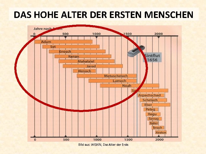 DAS HOHE ALTER DER ERSTEN MENSCHEN Bild aus: WISKIN, Das Alter der Erde. 