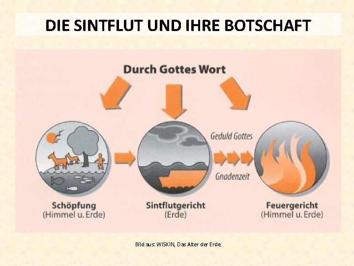 DIE SINTFLUT UND IHRE BOTSCHAFT Bild aus: WISKIN, Das Alter der Erde. 