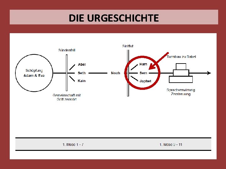 DIE URGESCHICHTE 