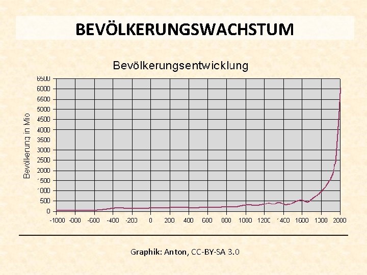 BEVÖLKERUNGSWACHSTUM Graphik: Anton, CC-BY-SA 3. 0 