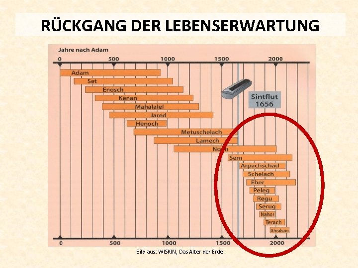 RÜCKGANG DER LEBENSERWARTUNG Bild aus: WISKIN, Das Alter der Erde. 