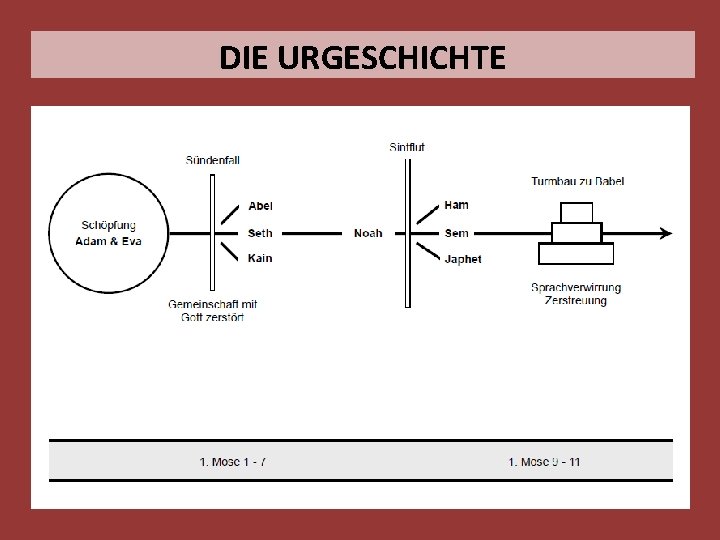 DIE URGESCHICHTE 