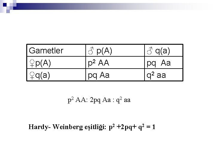 Gametler ♀p(A) ♀q(a) ♂ p(A) p 2 AA pq Aa ♂ q(a) pq Aa