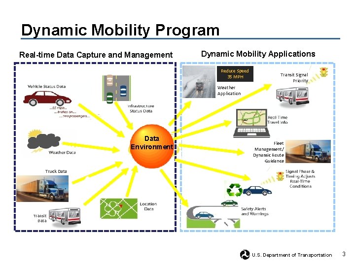 Dynamic Mobility Program Real-time Data Capture and Management Dynamic Mobility Applications Reduce Speed 35