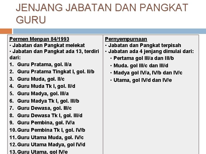 JENJANG JABATAN DAN PANGKAT GURU Permen Menpan 84/1993 • Jabatan dan Pangkat melekat •