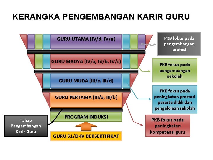 KERANGKA PENGEMBANGAN KARIR GURU UTAMA (IV/d, IV/e) GURU MADYA (IV/a, IV/b, IV/c) GURU MUDA