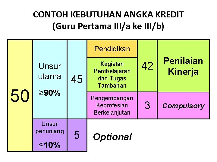 CONTOH KEBUTUHAN ANGKA KREDIT (Guru Pertama III/a ke III/b) Pendidikan Unsur utama 50 45