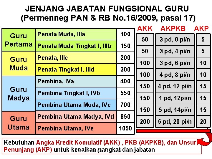 JENJANG JABATAN FUNGSIONAL GURU (Permenneg PAN & RB No. 16/2009, pasal 17) Guru Penata