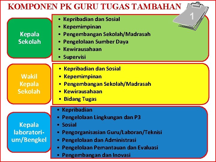 KOMPONEN PK GURU TUGAS TAMBAHAN Kepala Sekolah • • • Kepribadian dan Sosial Kepemimpinan