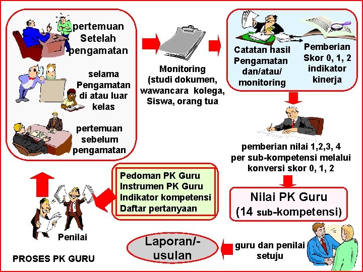 pertemuan Setelah pengamatan selama Pengamatan di atau luar kelas Monitoring (studi dokumen, wawancara kolega,