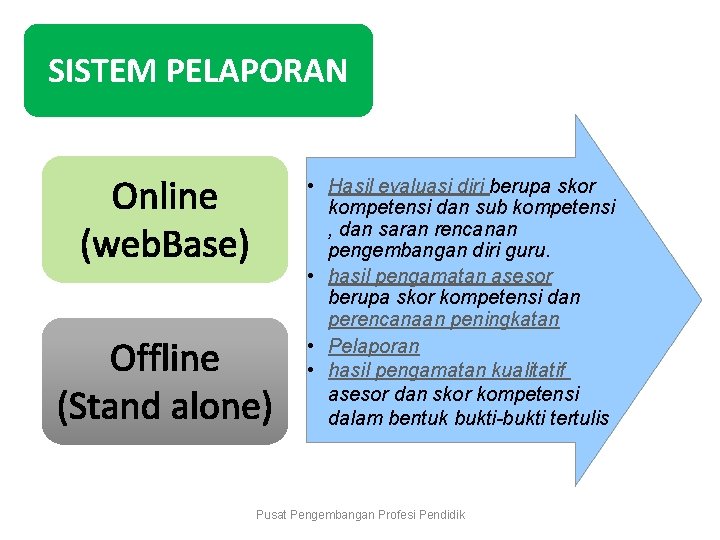 SISTEM PELAPORAN Online (web. Base) Offline (Stand alone) • Hasil evaluasi diri berupa skor