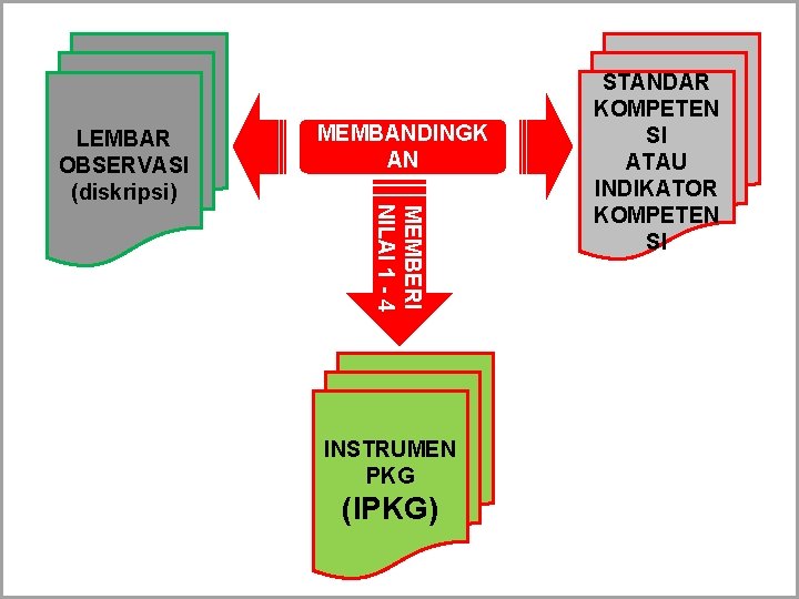 MEMBANDINGK AN MEMBERI NILAI 1 - 4 LEMBAR OBSERVASI (diskripsi) INSTRUMEN PKG (IPKG) STANDAR
