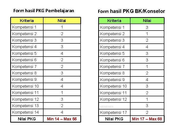 Form hasil PKG Pembelajaran Kriteria Nilai Form hasil PKG BK/Konselor Kriteria Nilai Kompetensi 1