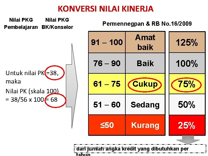 KONVERSI NILAI KINERJA Nilai PKG Pembelajaran BK/Konselor Untuk nilai PK =38, maka Nilai PK