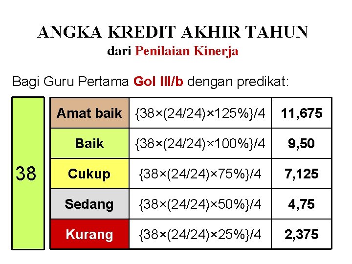 ANGKA KREDIT AKHIR TAHUN dari Penilaian Kinerja Bagi Guru Pertama Gol III/b dengan predikat: