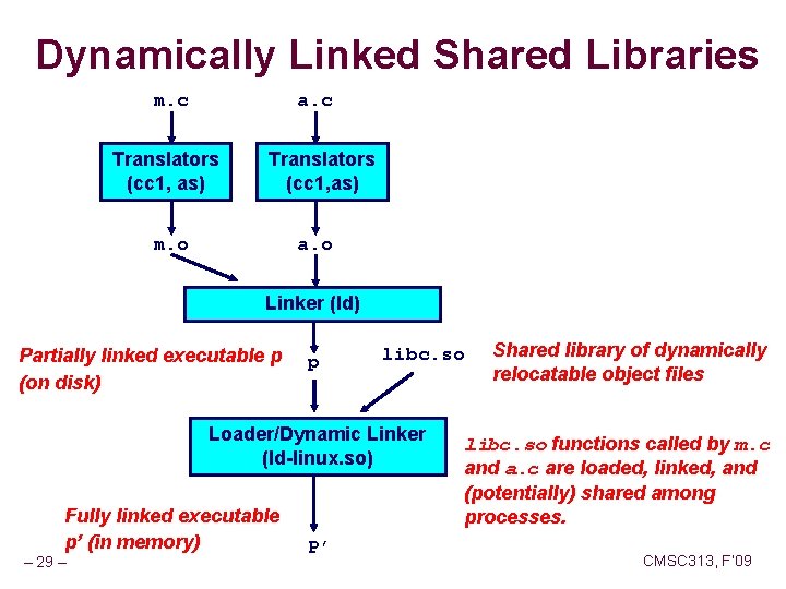 Dynamically Linked Shared Libraries m. c a. c Translators (cc 1, as) m. o
