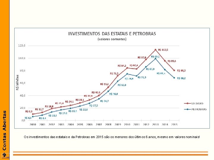 Os investimentos das estatais e da Petrobras em 2015 são os menores dos últimos