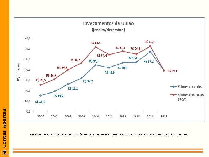 Os investimentos da União em 2015 também são os menores dos últimos 6 anos,