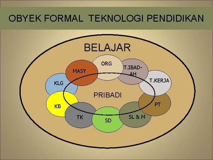 OBYEK FORMAL TEKNOLOGI PENDIDIKAN BELAJAR ORG MASY T. IBADAH T. KERJA KLG PRIBADI PT