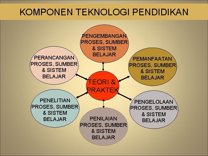 KOMPONEN TEKNOLOGI PENDIDIKAN PERANCANGAN PROSES, SUMBER & SISTEM BELAJAR PENELITIAN PROSES, SUMBER & SISTEM