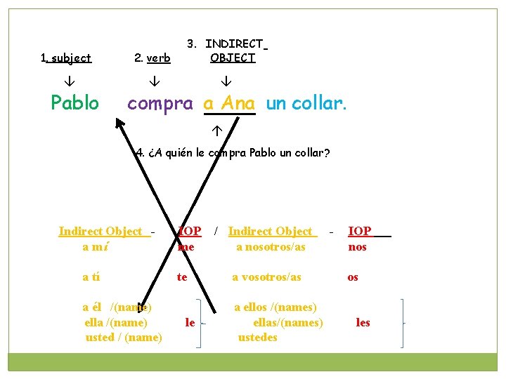 1. subject 2. verb 3. INDIRECT OBJECT Pablo compra a Ana un collar. 4.