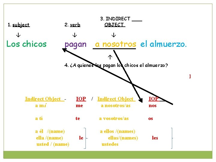 1. subject 2. verb Los chicos pagan 3. INDIRECT OBJECT a nosotros el almuerzo.