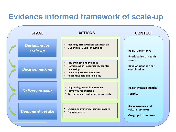 Evidence informed framework of scale-up STAGE ACTIONS Designing for scale-up • Planning, assessment &