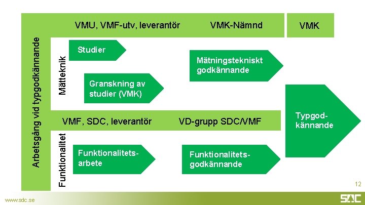 www. sdc. se VMK-Nämnd VMK Mätteknik Studier Mätningstekniskt godkännande Granskning av studier (VMK) VMF,