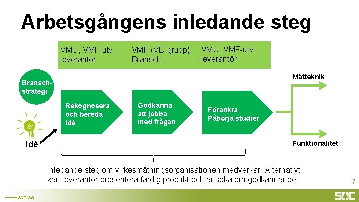 Arbetsgångens inledande steg VMU, VMF-utv, leverantör VMF (VD-grupp), Bransch VMU, VMF-utv, leverantör Mätteknik Branschstrategi