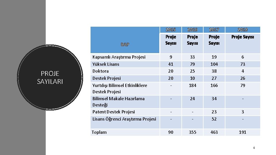 2015 Proje Sayısı 2016 Proje Sayısı 2017 Proje Sayısı 2018 Proje Sayısı Kapsamlı Araştırma