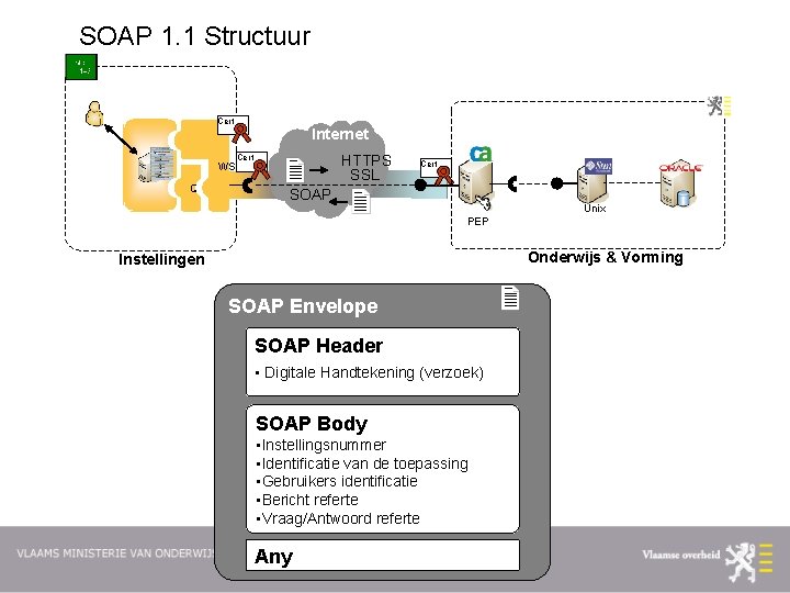 SOAP 1. 1 Structuur Cert WS Q Internet HTTPS SSL Cert SOAP Unix PEP