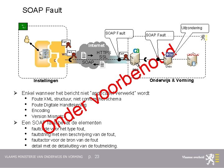 SOAP Fault Uitzondering SOAP Fault Cert WS Q SOAP Fault d u Internet HTTPS