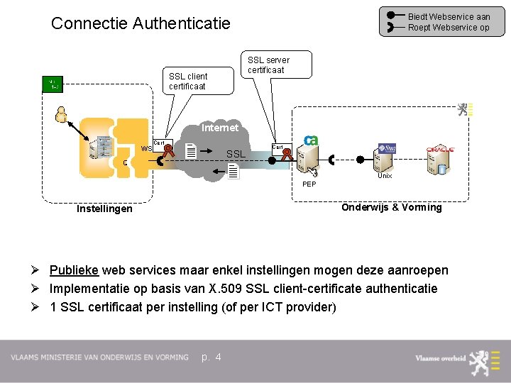 Biedt Webservice aan Roept Webservice op Connectie Authenticatie SSL server certificaat SSL client certificaat