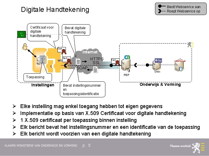 Biedt Webservice aan Roept Webservice op Digitale Handtekening Certificaat voor digitale handtekening Bevat digitale