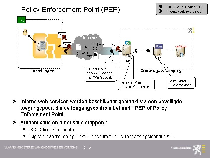 Biedt Webservice aan Roept Webservice op Policy Enforcement Point (PEP) Cert WS Q Internet
