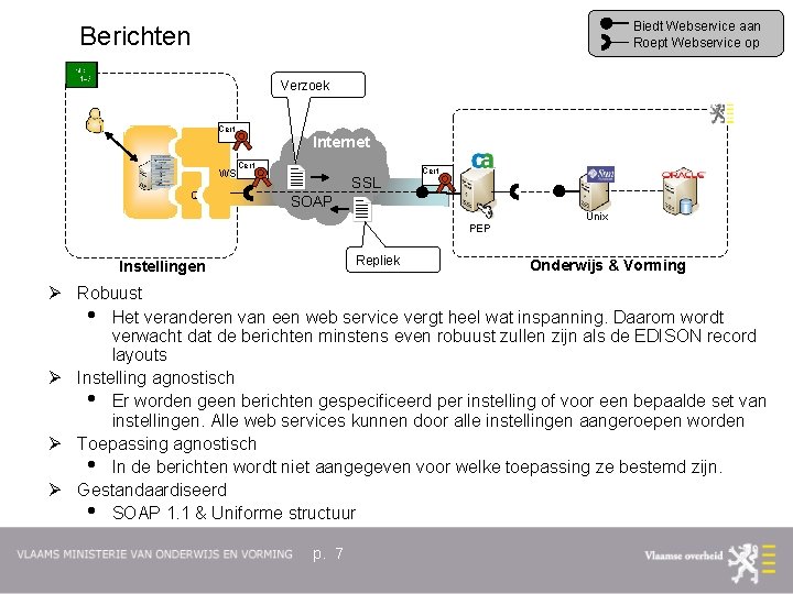 Biedt Webservice aan Roept Webservice op Berichten Verzoek Cert WS Q Internet Cert SSL
